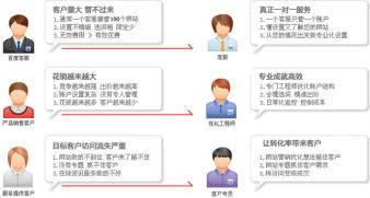 专业竞价、推广、帐号优化及托管服务